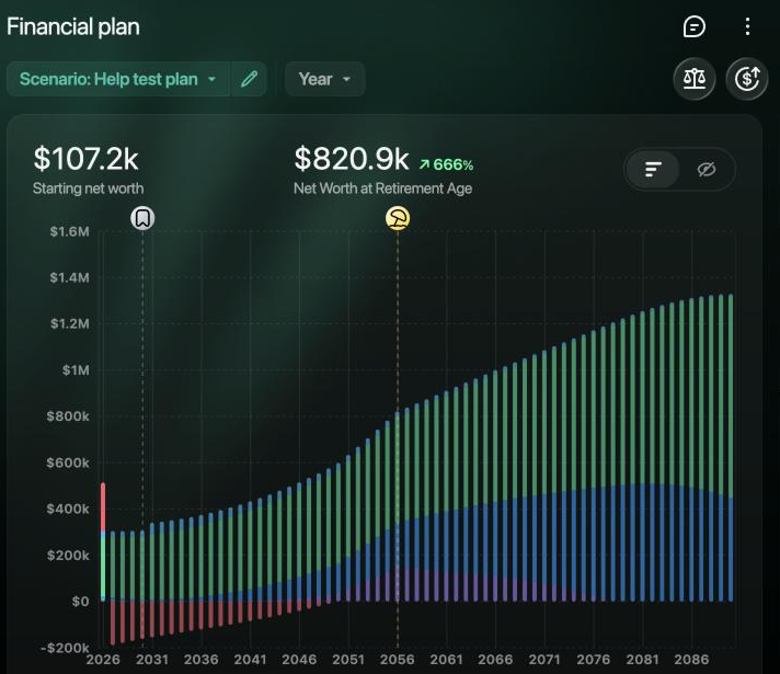 Informe Financial plan del escenario Help test plan: Starting net worth $107.2k, Net Worth at Retirement Age $820.9k y un gráfico de barras anual de activos y pasivos de 2026 a 2090 con marcadores de eventos en 2030 y 2056.