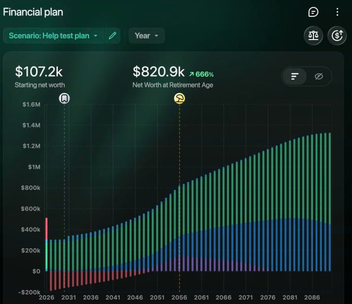 Informe Financial plan del escenario Help test plan: Starting net worth $107.2k, Net Worth at Retirement Age $820.9k y un gráfico de barras anual de activos y pasivos de 2026 a 2090 con marcadores de eventos en 2030 y 2056.