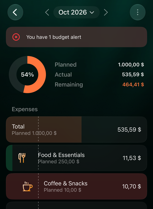 iOS budget for Oct 2026 with a red banner You have 1 budget alert above the chart; Shopping 400,00 dollars of Planned 300,00 marked Overspent.