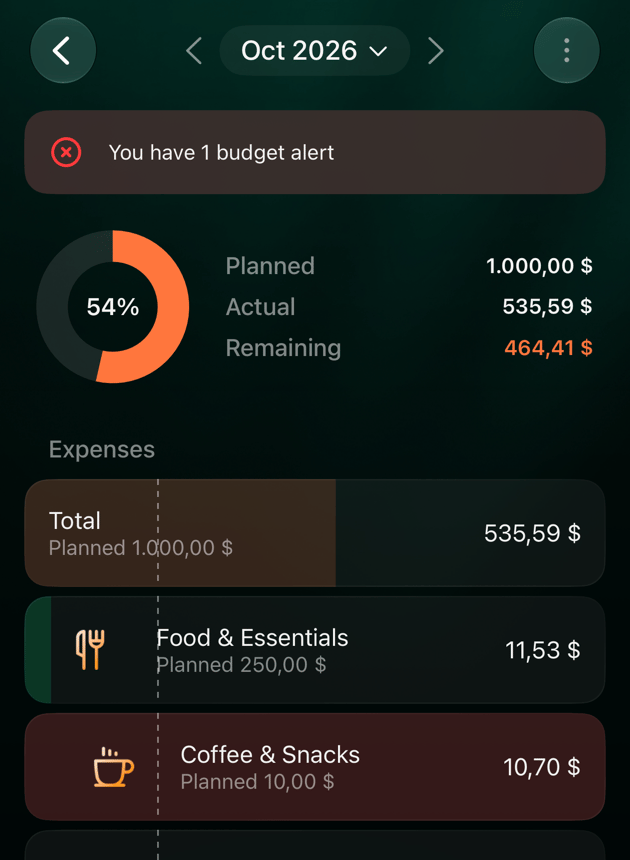 iOSの2026年10月の予算。グラフの上に赤いバナーYou have 1 budget alert。ShoppingはPlanned 300,00に対して400,00ドルで、Overspentの表示