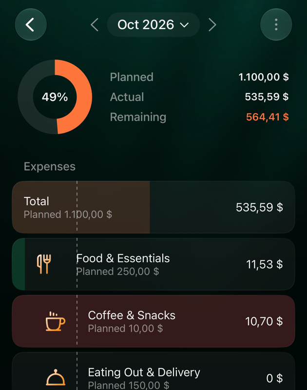 iOSの2026年10月の予算。Planned 1.100,00ドル。ShoppingはPlanned 400,00に対して400,00ドルで、緑のEventの表示。OtherはPlanned 450,00