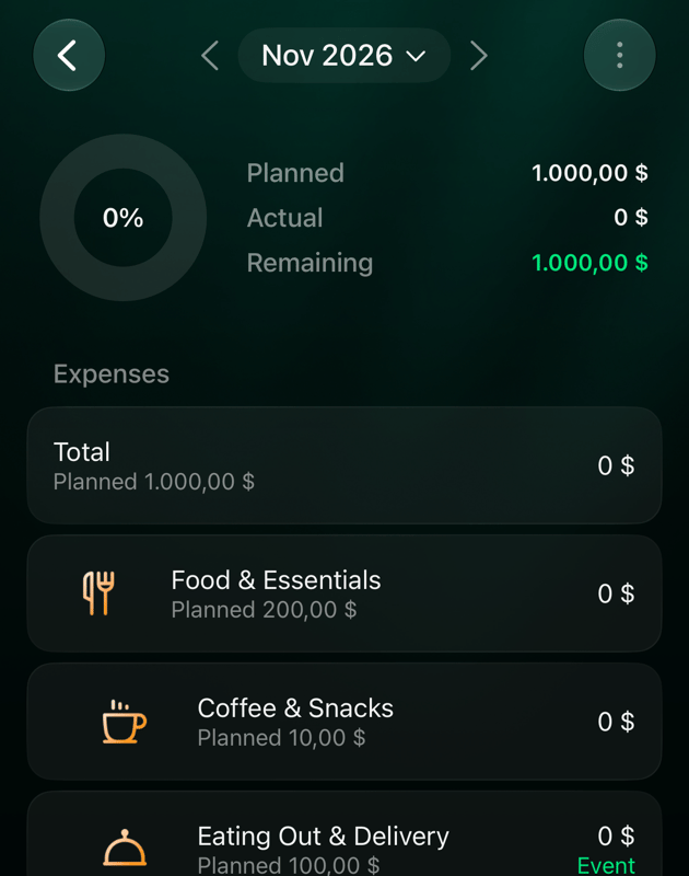 iOSの2026年11月の予算。Food & EssentialsはPlanned 200,00、Eating Out & DeliveryはPlanned 100,00でEventの表示、ShoppingはPlanned 350,00でEventの表示、TotalはPlanned 1.000,00