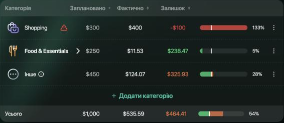 Таблиця бюджету за жовтень 2026: Shopping заплановано $300, фактично $400, залишок -$100, 133 %, біля назви червоний значок попередження; Food & Essentials $250, Інше $450, Усього $1,000.