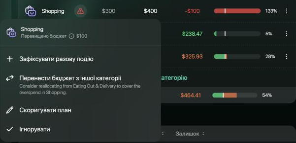 Меню попередження Shopping: Перевищено бюджет $100, варіанти Зафіксувати разову подію, Перенести бюджет з іншої категорії з підказкою про Eating Out & Delivery, Скоригувати план та Ігнорувати.
