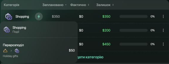 Список подій Shopping у листопаді: Перерозподіл, від значка Eating Out & Delivery до значка Shopping, Holiday gifts, $50. На Shopping заплановано $350, поруч значок блискавки.