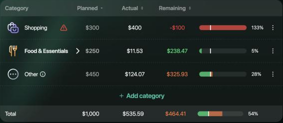 Budget table for October 2026: Shopping planned $300, actual $400, remaining -$100 at 133% with a red warning sign next to its name; Food & Essentials $250, Other $450, Total $1,000.