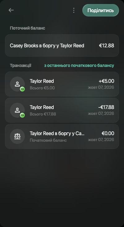 Аркуш Casey Brooks: борг перед Taylor Reed €12,88, записи +€5 і −€17,88 та нульовий початковий баланс.