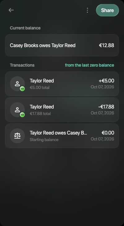 Casey Brooks owes Taylor Reed €12.88: entries of +€5 and −€17.88, with a zero starting balance.