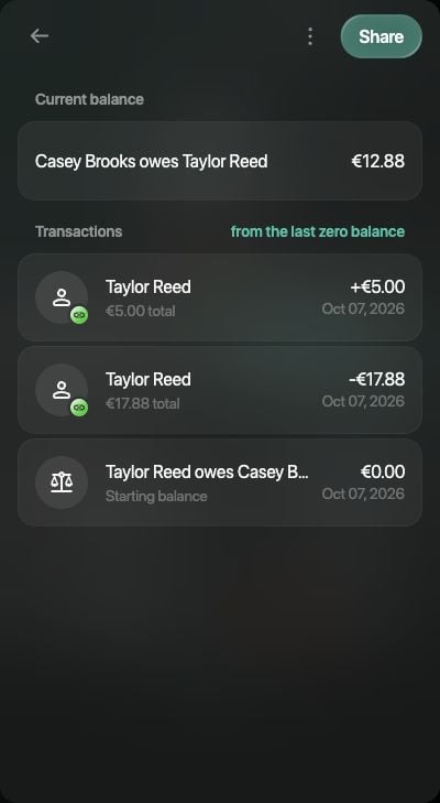 Casey Brooks owes Taylor Reed €12.88: entries of +€5 and −€17.88, with a zero starting balance.