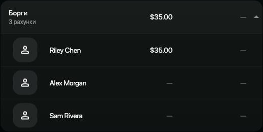 Група Борги в Рахунках із трьома рахунками: Riley Chen $35.00 в Активах, Alex Morgan і Sam Rivera.