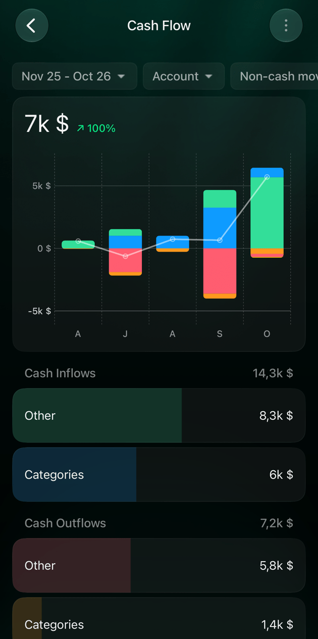 iOS Cash Flow report: Nov 25 - Oct 26, Account, Non-cash movements; net 7k dollars up 100 percent; monthly columns above and below zero with a net line; Cash Inflows 14,3k dollars: Other 8,3k, Categories 6k; Cash Outflows 7,2k dollars: Other 5,8k, Categories 1,4k.
