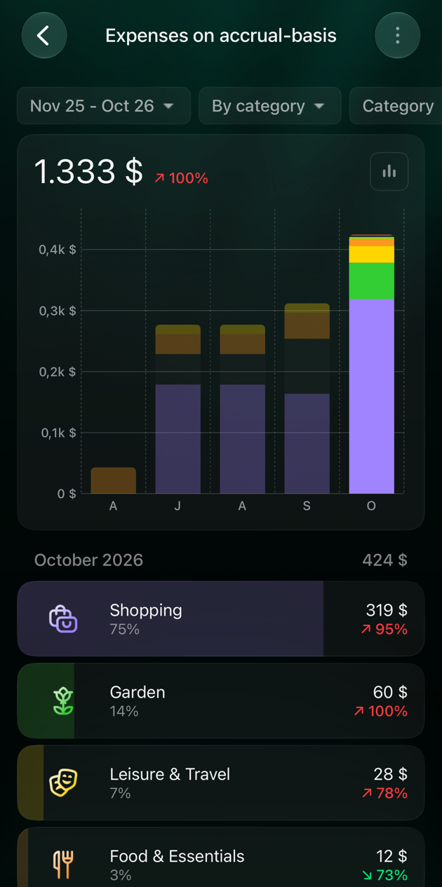 iOS Expenses on accrual-basis report: Nov 25 - Oct 26, By category, total 1.333 dollars with up 100 percent, monthly columns and the October 2026 list: Shopping 319 dollars 75 percent, Garden 60 dollars, Leisure & Travel 28 dollars, Food & Essentials 12 dollars.