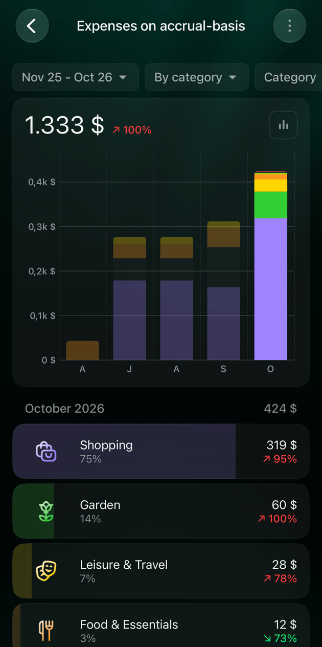 iOS Expenses on accrual-basis report: Nov 25 - Oct 26, By category, total 1.333 dollars with up 100 percent, monthly columns and the October 2026 list: Shopping 319 dollars 75 percent, Garden 60 dollars, Leisure & Travel 28 dollars, Food & Essentials 12 dollars.