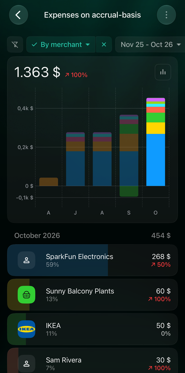 iOS Expenses report By merchant with the October column selected: October 2026 454 dollars, SparkFun Electronics 268 dollars, Sunny Balcony Plants 60 dollars, IKEA 50 dollars, Sam Rivera 30 dollars.