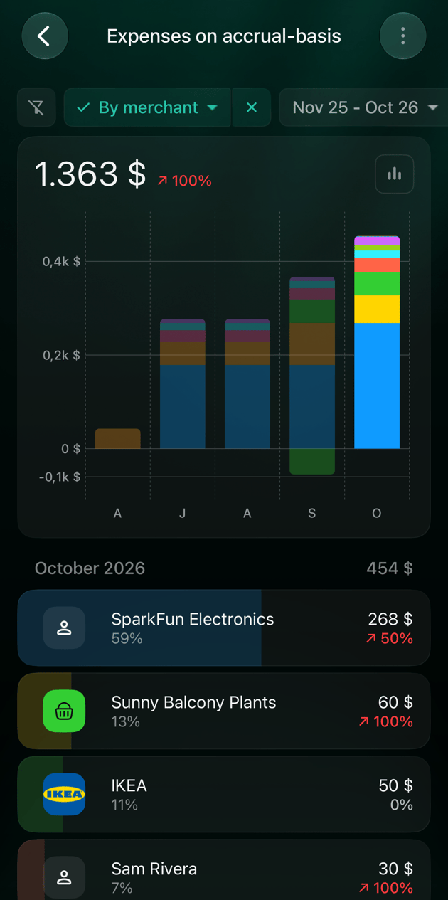 iOS Expenses report By merchant with the October column selected: October 2026 454 dollars, SparkFun Electronics 268 dollars, Sunny Balcony Plants 60 dollars, IKEA 50 dollars, Sam Rivera 30 dollars.