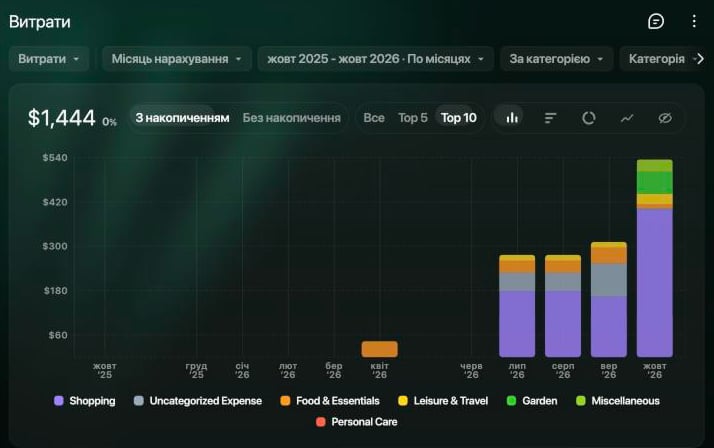 Звіт Витрати: меню Витрати, Місяць нарахування, жовт 2025 - жовт 2026 · По місяцях, За категорією, Категорія; сума $1,444 і 0%; помісячні стовпці з накопиченням для Shopping, Uncategorized Expense, Food & Essentials, Leisure & Travel, Garden, Miscellaneous і Personal Care.