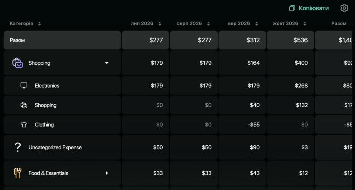 Таблиця звіту за лип–жовт 2026: Разом $277, $277, $312, $536; Shopping $179, $179, $164, $400, розгорнута на Electronics, Shopping і Clothing, де Clothing у вересні -$55; нижче Uncategorized Expense і Food & Essentials.