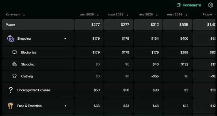 Таблиця звіту за лип–жовт 2026: Разом $277, $277, $312, $536; Shopping $179, $179, $164, $400, розгорнута на Electronics, Shopping і Clothing, де Clothing у вересні -$55; нижче Uncategorized Expense і Food & Essentials.