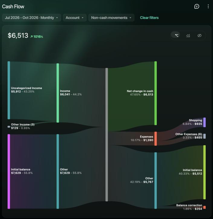 Cash Flow report for Jul 2026 - Oct 2026: net $6,513 up 1016%; a diagram from Uncategorized Income, Other Income and Initial balance through Income $6,041 and Other $7,629 to Net change in cash $6,513, Expenses $1,390 (Shopping, Other Expenses) and Other $5,767 (Initial balance, Balance correction).