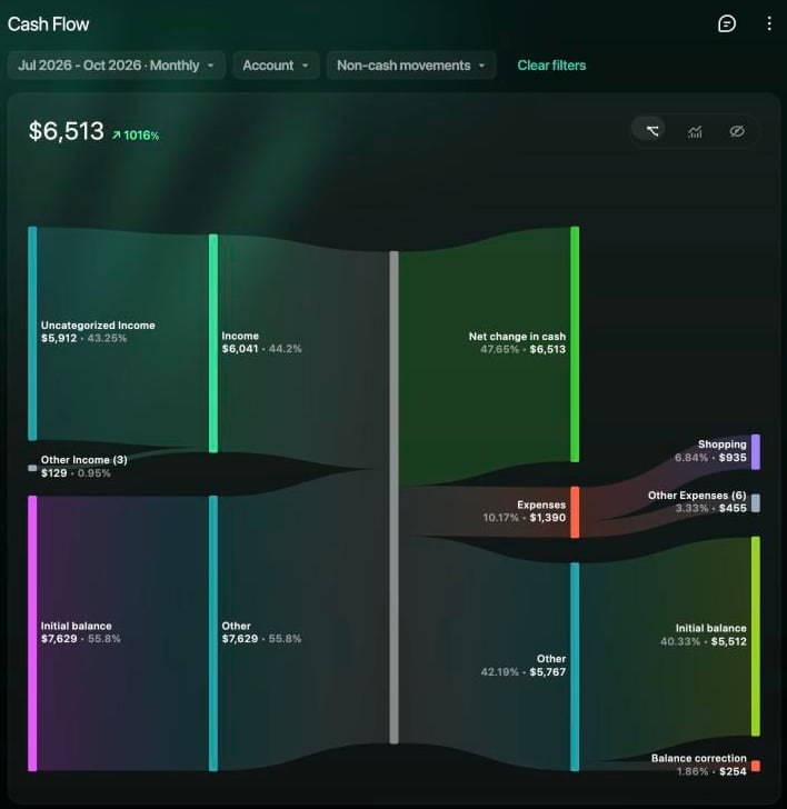 Cash Flow report for Jul 2026 - Oct 2026: net $6,513 up 1016%; a diagram from Uncategorized Income, Other Income and Initial balance through Income $6,041 and Other $7,629 to Net change in cash $6,513, Expenses $1,390 (Shopping, Other Expenses) and Other $5,767 (Initial balance, Balance correction).