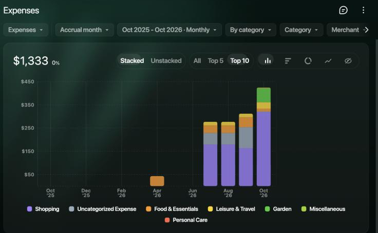 Expenses report: menus Expenses, Accrual month, Oct 2025 - Oct 2026 Monthly, By category, Category and Merchant; total $1,333 with 0%; stacked monthly columns for Shopping, Uncategorized Expense, Food & Essentials, Leisure & Travel, Garden, Miscellaneous and Personal Care.
