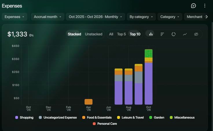 Expenses report: menus Expenses, Accrual month, Oct 2025 - Oct 2026 Monthly, By category, Category and Merchant; total $1,333 with 0%; stacked monthly columns for Shopping, Uncategorized Expense, Food & Essentials, Leisure & Travel, Garden, Miscellaneous and Personal Care.
