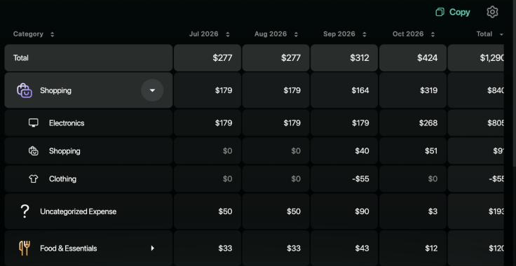 Report table for Jul–Oct 2026: Total $277, $277, $312, $424; Shopping $179, $179, $164, $319 opened into Electronics, Shopping and Clothing, with Clothing at -$55 in September; Uncategorized Expense and Food & Essentials below.