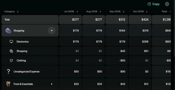 Report table for Jul–Oct 2026: Total $277, $277, $312, $424; Shopping $179, $179, $164, $319 opened into Electronics, Shopping and Clothing, with Clothing at -$55 in September; Uncategorized Expense and Food & Essentials below.