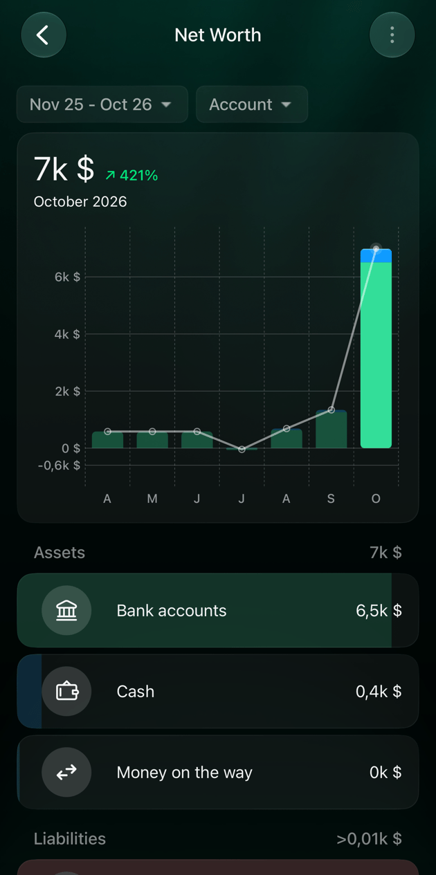 iOSのNet Worth。2026年10月、合計約7千ドル、Bank accounts、Cash、Money on the wayのグループ
