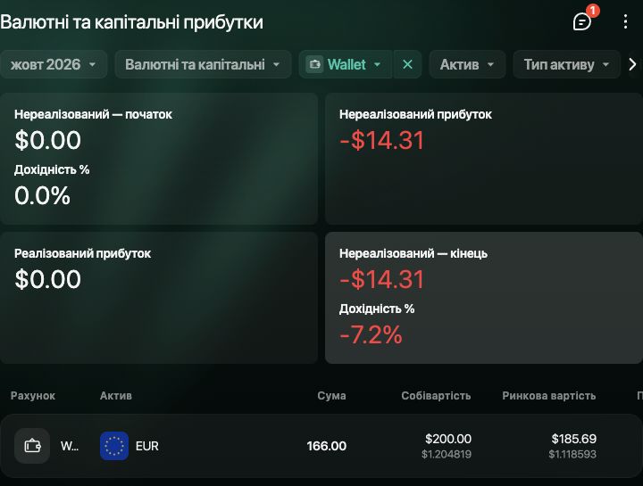Валютні та капітальні прибутки для Wallet за жовтень 2026: нереалізований збиток 14,31 USD; собівартість EUR — 200 USD, ринкова вартість — 185,69 USD.