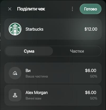 Панель Поділити чек для Starbucks $12.00 з вибраною вкладкою Сума: Ви, Ваша частина $6.00, 50%; Alex Morgan, Винні вам $6.00, 50%; кнопка Готово.