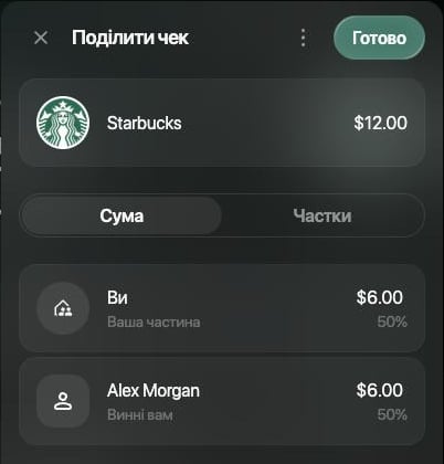 Панель Поділити чек для Starbucks $12.00 з вибраною вкладкою Сума: Ви, Ваша частина $6.00, 50%; Alex Morgan, Винні вам $6.00, 50%; кнопка Готово.