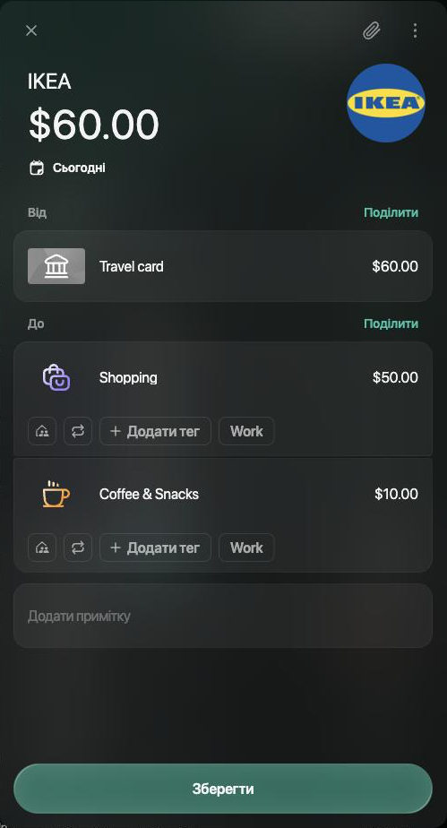 Транзакція IKEA на $60.00 від Travel card до двох категорій: Shopping $50.00 і Coffee & Snacks $10.00, у кожної свої кнопки тегів, і кнопка Зберегти.