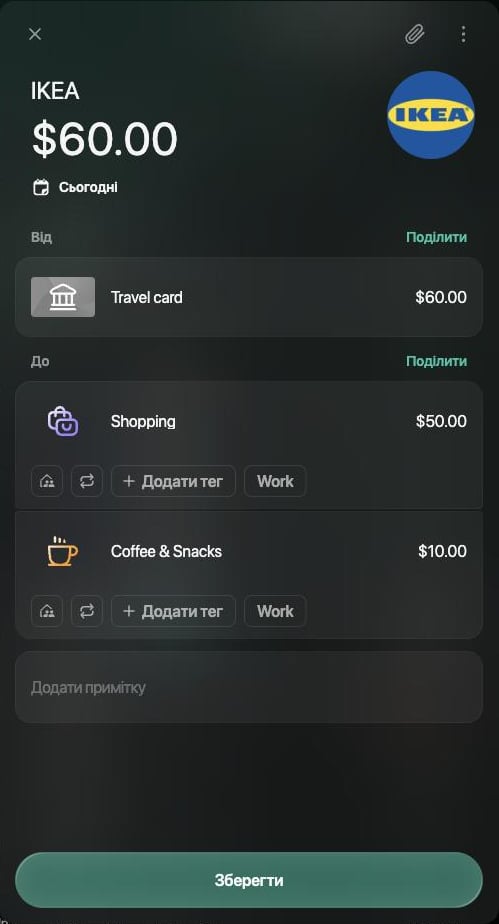 Транзакція IKEA на $60.00 від Travel card до двох категорій: Shopping $50.00 і Coffee & Snacks $10.00, у кожної свої кнопки тегів, і кнопка Зберегти.
