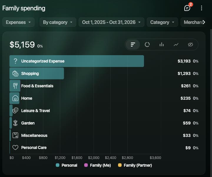 Family spending report on the web with a bar chart by category and a table with Personal, Family (Me) and Family (Partner) columns