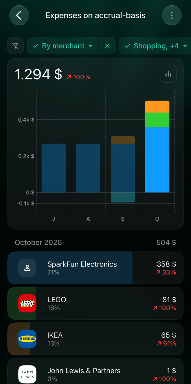iOS Expenses on accrual-basis report with the filters By merchant and Shopping, +4: total 1.294 dollars, monthly columns from June to October, and the October 2026 list: SparkFun Electronics 358 dollars, LEGO 81 dollars, IKEA 65 dollars, John Lewis & Partners 1 dollar.