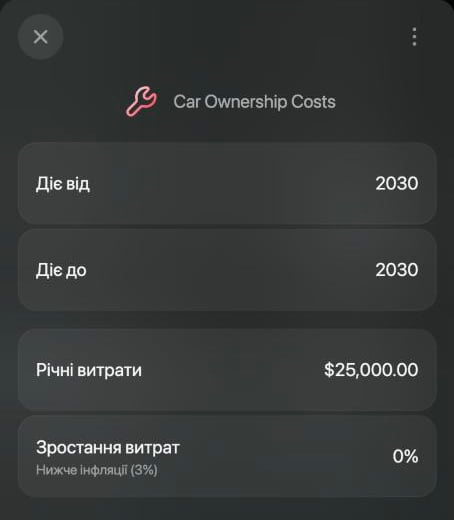 Пункт Car Ownership Costs: Діє від 2030, Діє до 2030, Річні витрати $25,000.00, Зростання витрат 0%.