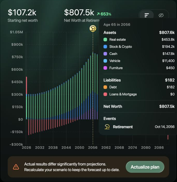 Financial plan chart for Help test plan with Starting net worth $107.2k and Net Worth at Retirement Age $807.5k, and a tooltip for Age 65 in 2056 listing assets $807.6k by type (real estate, stocks and crypto, cash, vehicle, furniture), liabilities $182, net worth $807.5k and the Retirement event.
