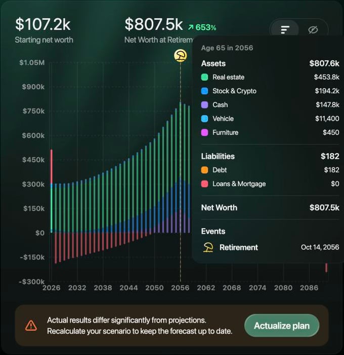 Financial plan chart for Help test plan with Starting net worth $107.2k and Net Worth at Retirement Age $807.5k, and a tooltip for Age 65 in 2056 listing assets $807.6k by type (real estate, stocks and crypto, cash, vehicle, furniture), liabilities $182, net worth $807.5k and the Retirement event.