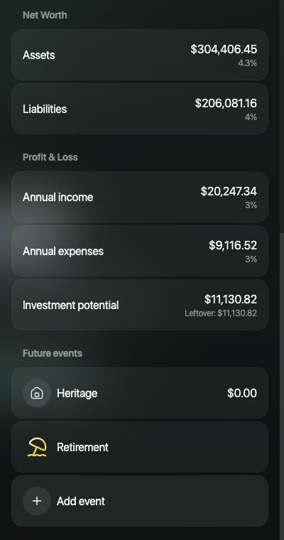 Scenario panel sections Net Worth with Assets $304,406.45 at 4.3% and Liabilities $206,081.16 at 4%, Profit & Loss with Annual income $20,247.34, Annual expenses $9,116.52 and Investment potential $11,130.82, and Future events with Heritage, Retirement and Add event.