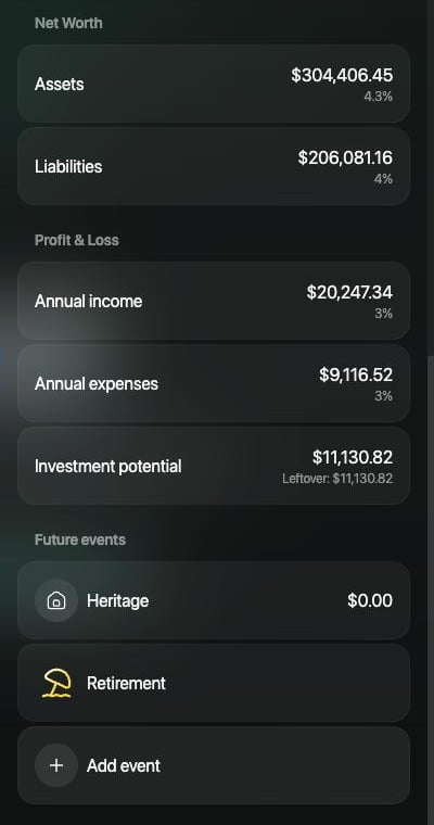 Scenario panel sections Net Worth with Assets $304,406.45 at 4.3% and Liabilities $206,081.16 at 4%, Profit & Loss with Annual income $20,247.34, Annual expenses $9,116.52 and Investment potential $11,130.82, and Future events with Heritage, Retirement and Add event.
