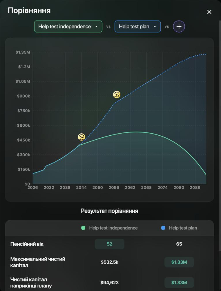 Вікно Порівняння для Help test independence vs Help test plan: дві криві чистого капіталу з 2026 по 2090, перша досягає піку близько 2064 року й падає, друга зростає до $1.33M; Результат порівняння з Пенсійним віком 52 і 65, Максимальним чистим капіталом $532.5k і $1.33M та Чистим капіталом наприкінці плану $94,623 і $1.33M.