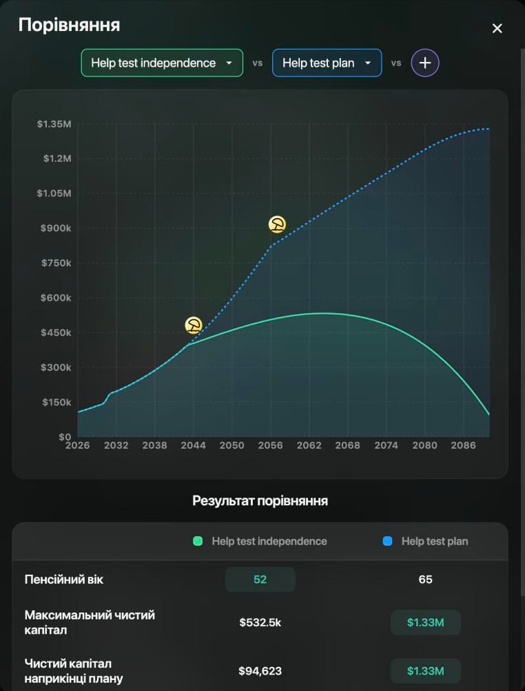 Вікно Порівняння для Help test independence vs Help test plan: дві криві чистого капіталу з 2026 по 2090, перша досягає піку близько 2064 року й падає, друга зростає до $1.33M; Результат порівняння з Пенсійним віком 52 і 65, Максимальним чистим капіталом $532.5k і $1.33M та Чистим капіталом наприкінці плану $94,623 і $1.33M.