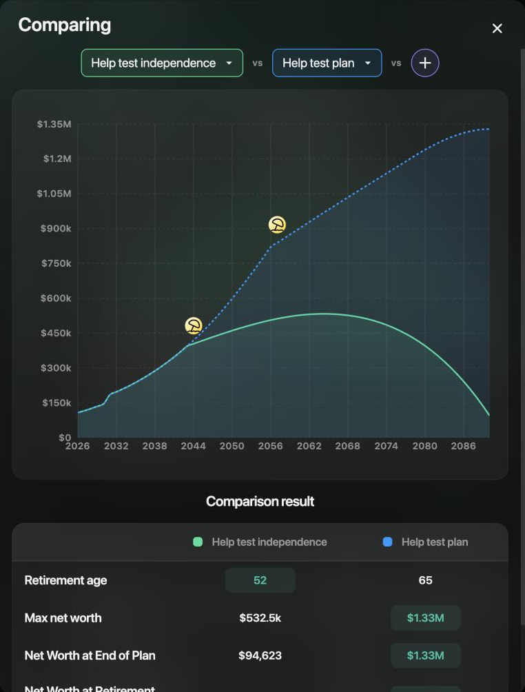 Comparing window for Help test independence vs Help test plan: two net worth curves from 2026 to 2090, the first peaking around 2064 and falling, the second rising to $1.33M, and a Comparison result with Retirement age 52 and 65, Max net worth $532.5k and $1.33M, and Net Worth at End of Plan $94,623 and $1.33M.