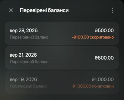 Перевірені баланси: вер 28 перевірений баланс ₴500.00, −₴100.00 скориговано; вер 21 перевірений баланс ₴800.00; вер 19 початковий баланс ₴1,000.00.