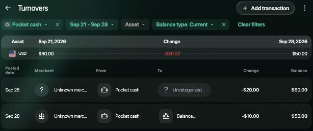 Turnovers for Pocket cash, Sep 21 to Sep 28, Balance type Current: USD $80.00, change −$30.00, $50.00; a $20.00 expense on Sep 25 and a Balance correction of −$10.00 on Sep 28; Add transaction button.