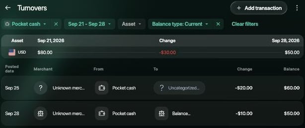 Pocket cashのTurnovers、Sep 21〜Sep 28、Balance type Current。USD $80.00、変化−$30.00、$50.00。Sep 25の$20.00の支出と、Sep 28のBalance correction −$10.00。Add transactionボタン。