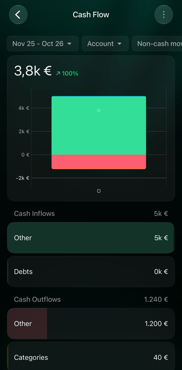 iOSのCash Flow、Nov 25 – Oct 26。3,8k €。Cash InflowsはOther 5k €、Debts 0k €。Cash OutflowsはOther 1.200 €、Categories 40 €