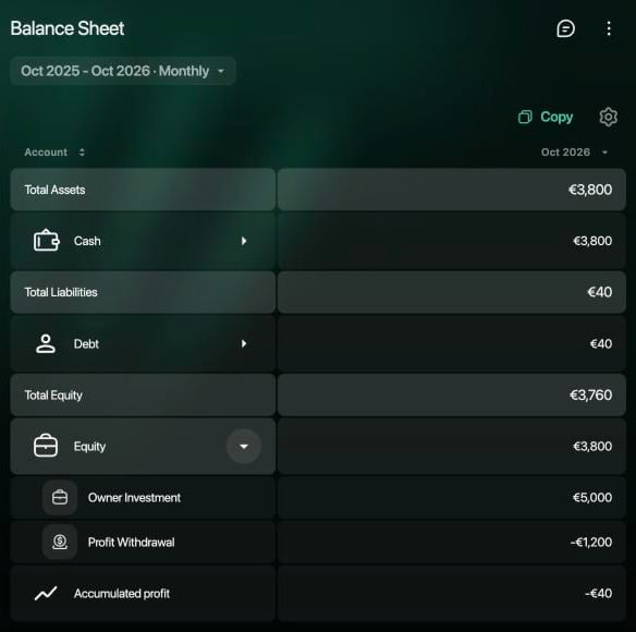 Oct 2026のWebのBalance Sheet。Total Assets €3,800(Cash €3,800)、Total Liabilities €40(Debt €40)、Total Equity €3,760。内訳はEquity €3,800(Owner Investment €5,000、Profit Withdrawal −€1,200)とAccumulated profit −€40