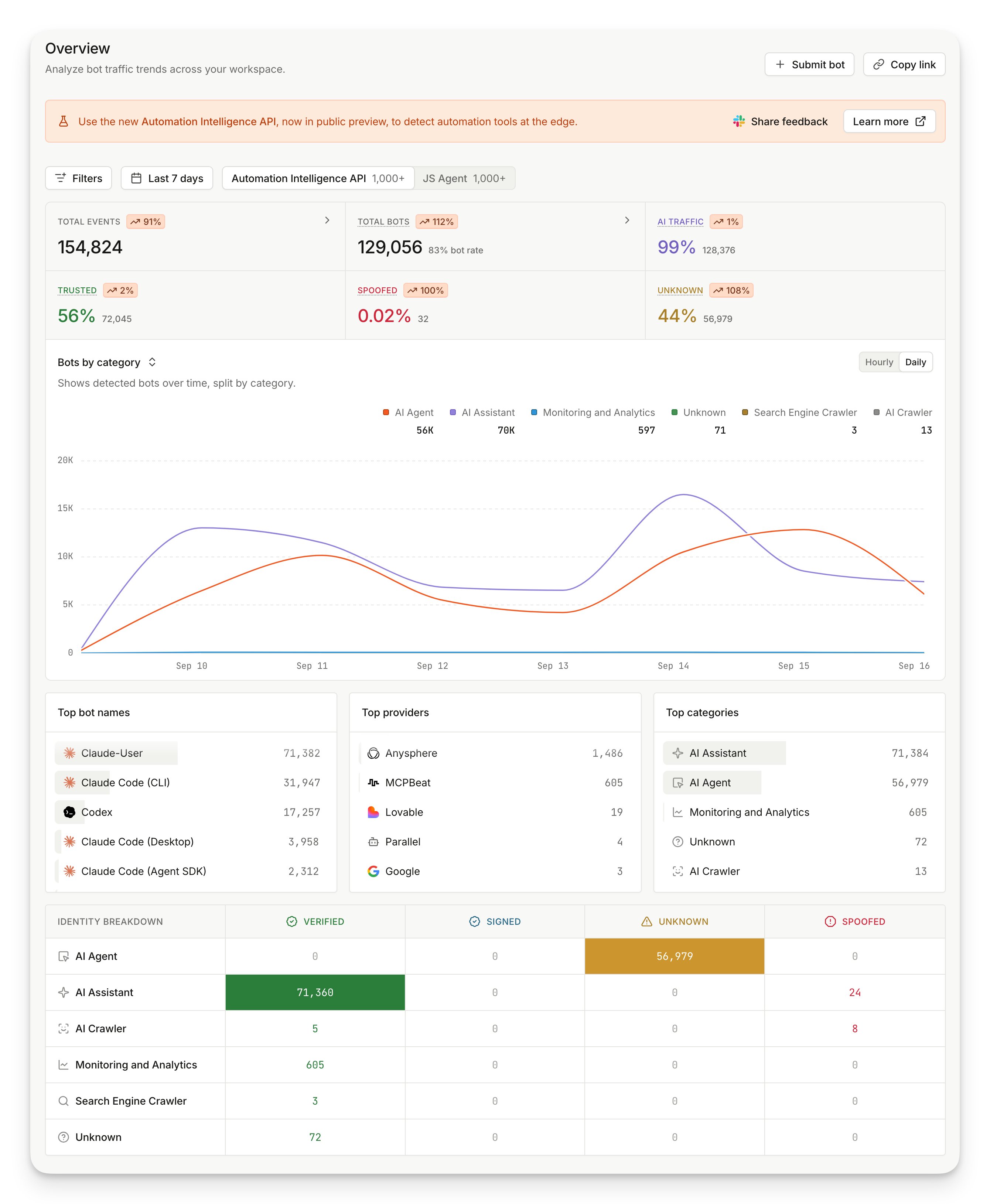 The Bots and AI agents Overview page, showing key metrics, a timeline chart of bots by category, distribution lists, and the identity breakdown table